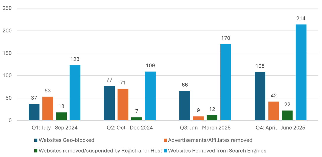 Figure 2:  Illegal gambling - Outcomes of activity from July 2024 to June 2025