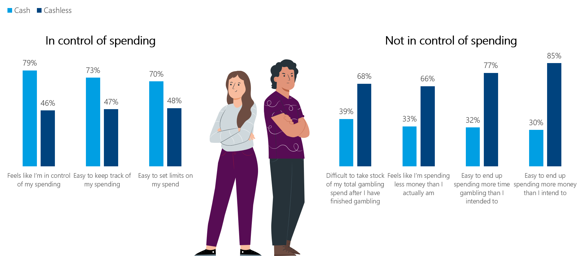 Chart 1 - the image is made up of two sets of vertical bar charts separated by a cartoon style couple. They are turned away from each other, each looking towards a bar chart. The first bar chart shows the percentages related to the questions where the person feels in control of their spending. The second bar chart shows the percentages related to the questions where the person does not feel in control of their spending.