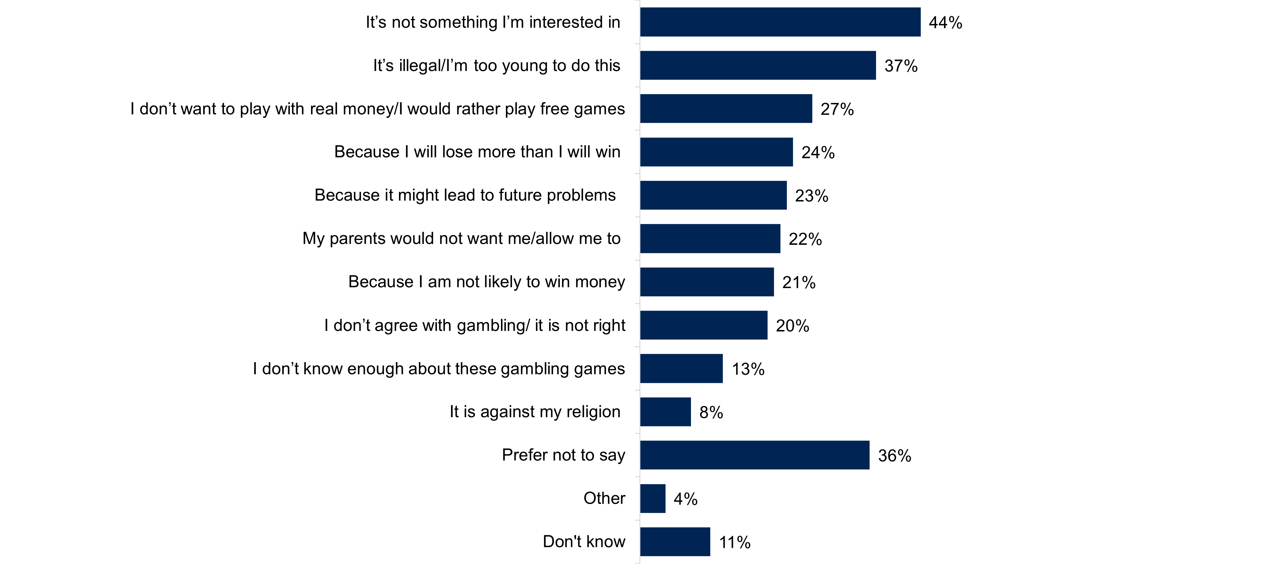 A bar chart showing the top twelve reasons for not gambling. Data from the chart is provided within the following table.