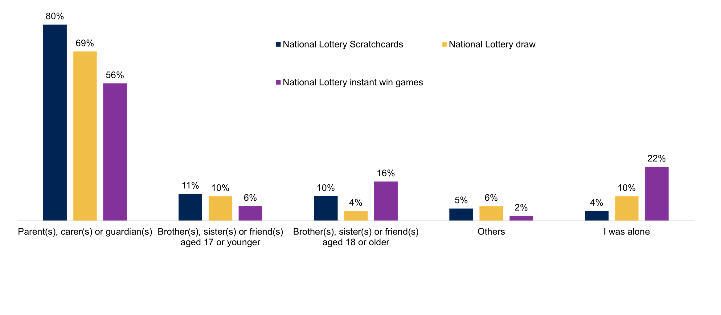 A bar chart showing who young people were with when playing National Lottery games in the last 12 months, from 'I was alone' to 'Parent(s), carer(s) or guardian(s)'. For each group of people there are three bars. One bar represents those young people who participated in National Lottery scratchcards, another bar represents those young people who participated in a National Lottery draws, and the other bar represents those young people who participated in National Lottery instant win games. Data from the chart is provided within the following table.