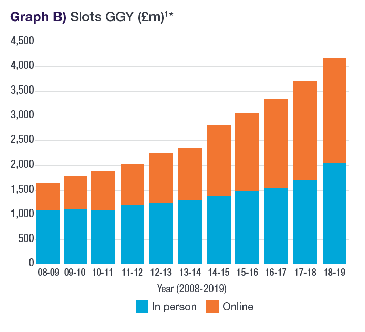 Graph B - Slots GGY - the graph shows the number of bets placed both in person and online during the time period 2008 to 2019