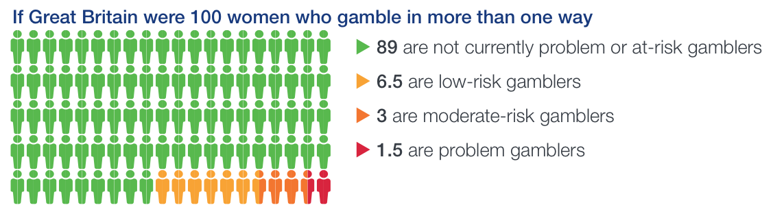 Figure 6e - A diagram showing if Great Britain were 100 women who gamble, what numbers are problem or at risk gamblers