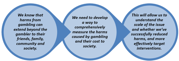 Image 9 - Research aims for defining, measuring and monitoring gambling-related harms- the image shows 3 circles with text in them. The first circle describes what we know, the second describes what we need to do and the third describes what this will help us to understand.