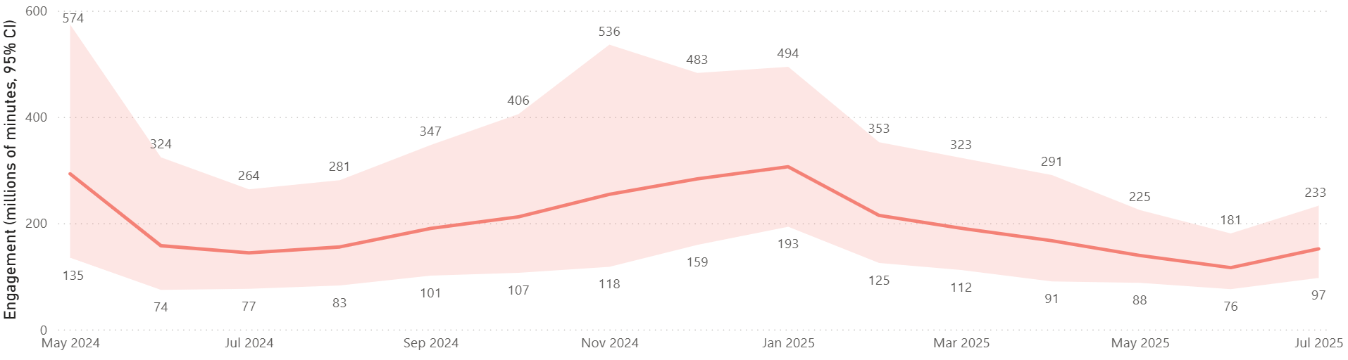 Figure 5 - Estimated online illegal market engagement with VPN adjustment