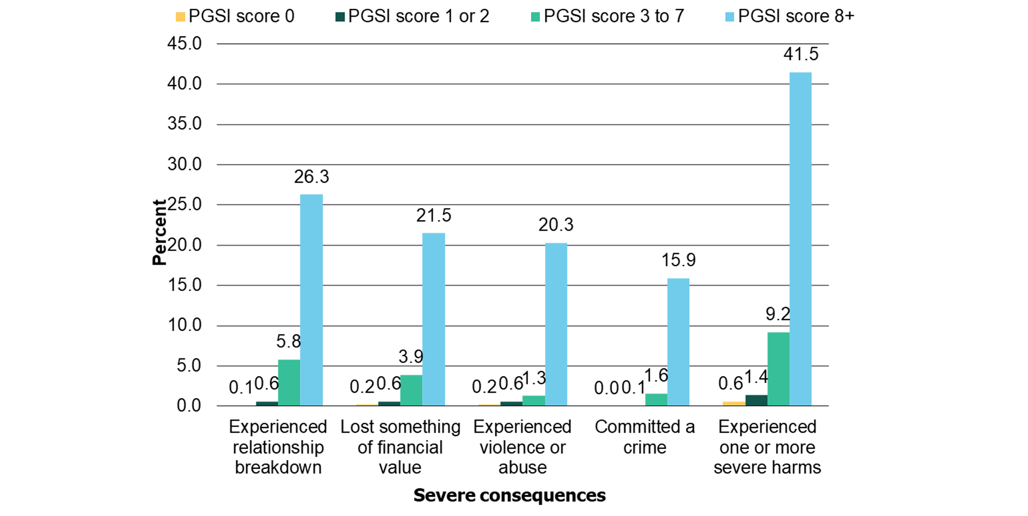 Chart depicting proportion who gambled in the past 12 months experiencing severe consequences due to own gambling, by PGSI score