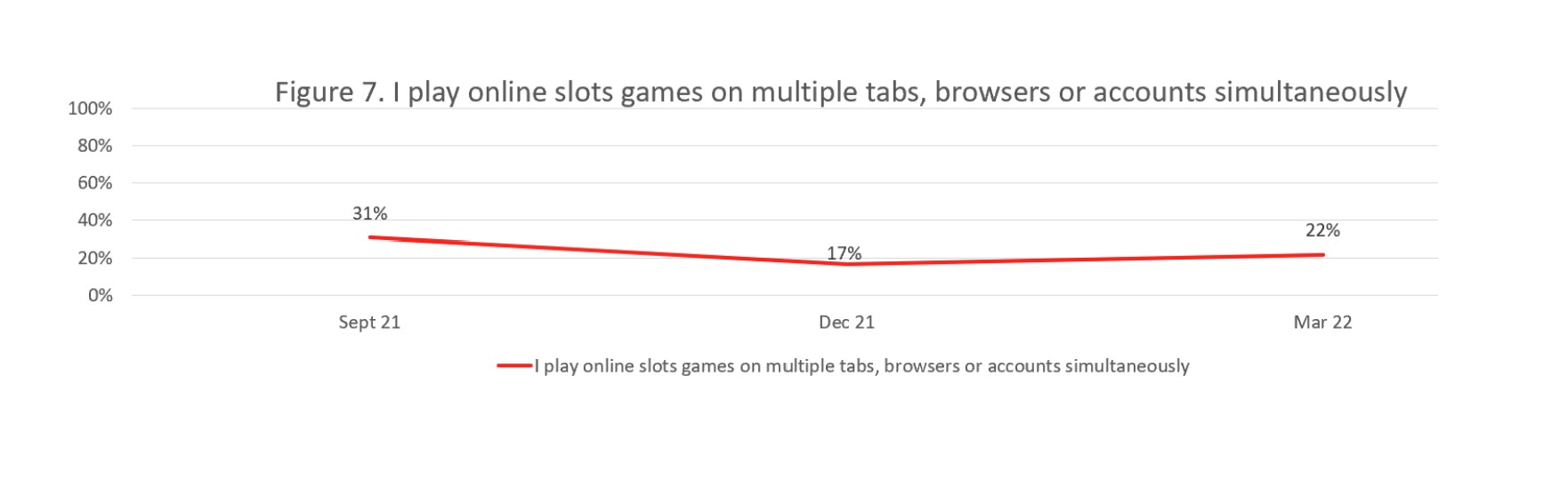 A line graph showing the percentage of players using multiple tabs, browsers or accounts simultaneously while playing online slots games. Data from the graph is provided in the following table.