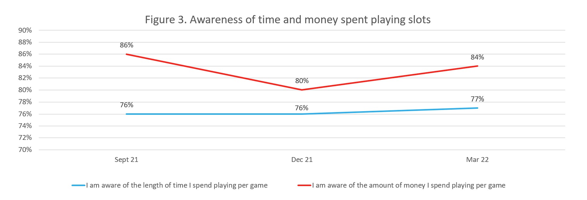 A line graph showing player awareness of the time and money spent playing slots. Data from the graph is provided in the following table.
