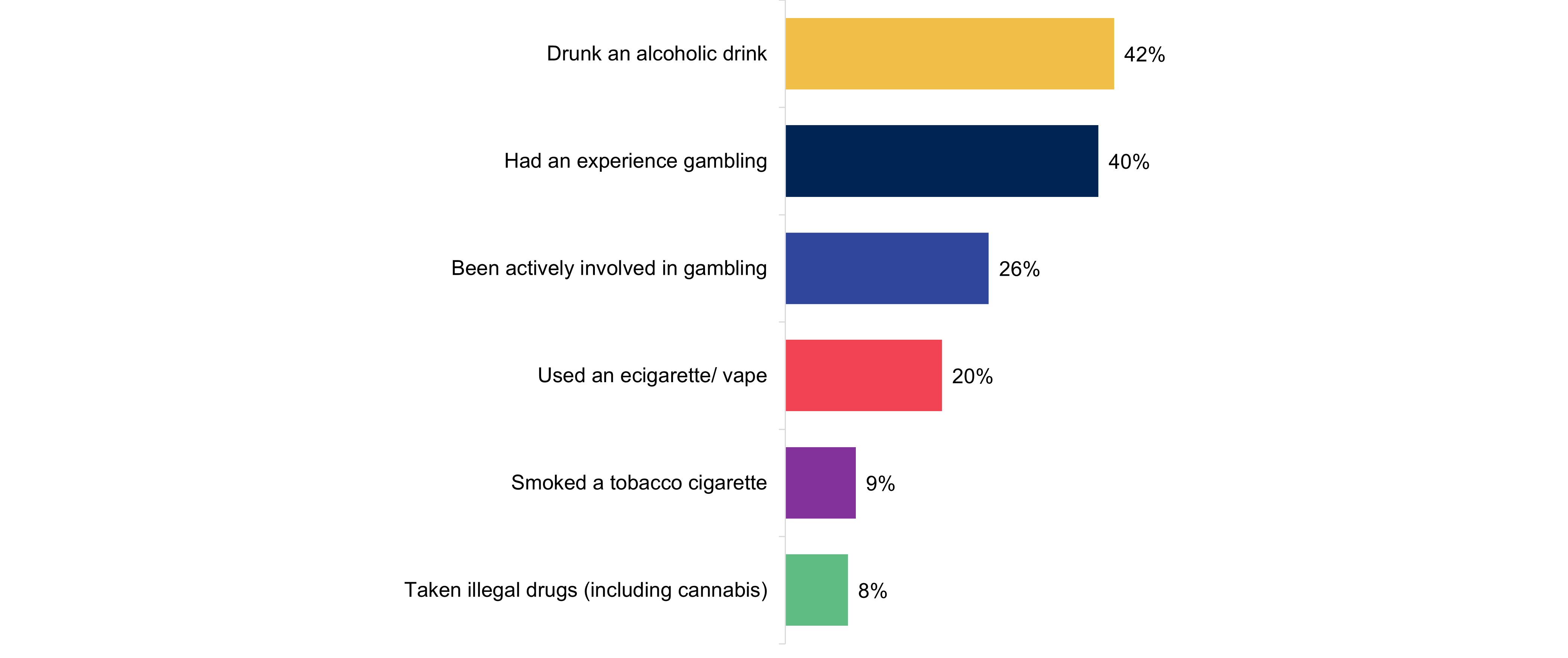 A bar chart showing participation in risk-taking behaviours in the past 12 months. Data from the chart is provided within the following table.