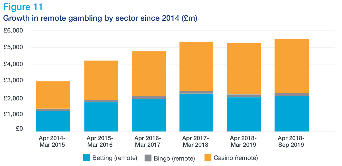 Figure 11 - Showing increased growth in remote gambling by sector since 2014
