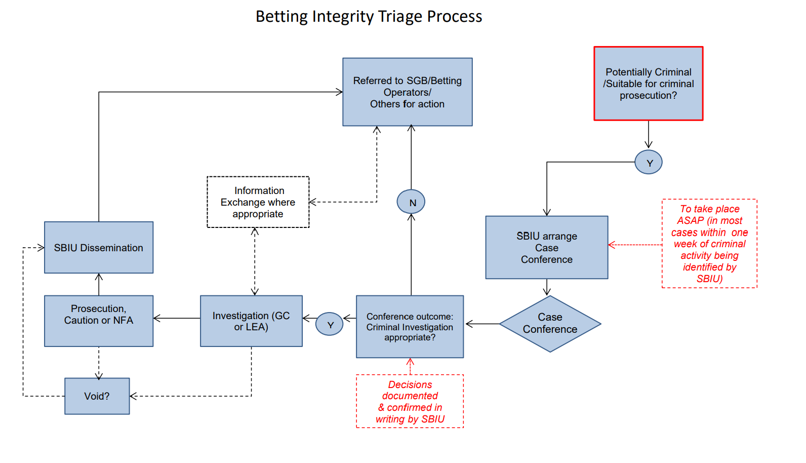 Betting Integrity Triage Process