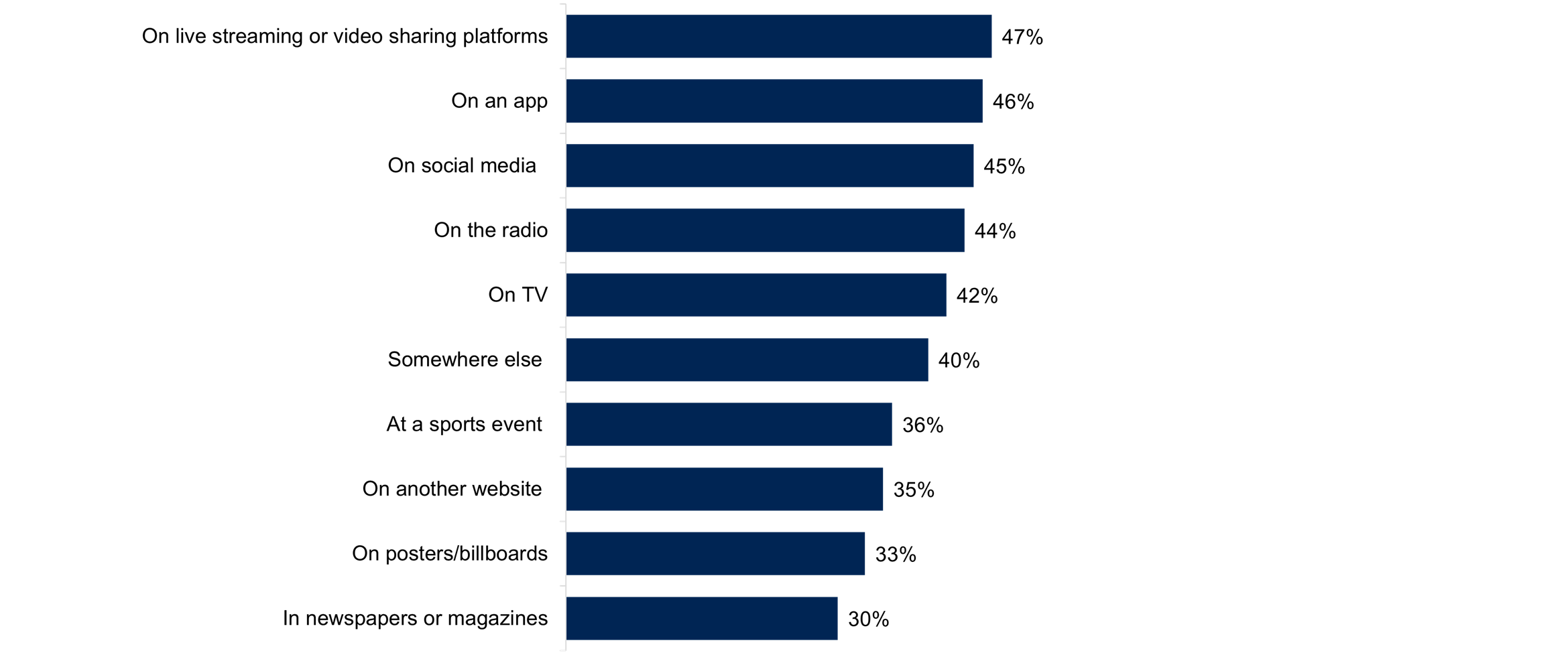 A bar chart showing where, from 'In newspapers or magazines' to 'On live streaming or video sharing platforms', young people are seeing and/or hearing gambling promotions and/or adverts at least once a week from the last 12 months. Data from the chart is provided within the following table.