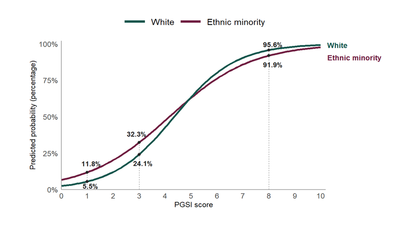 Figure 1: Predicted probability of reporting ‘one or more’ potential adverse consequences for White and Ethnic minority participants from PGSI scores 0 to 10
