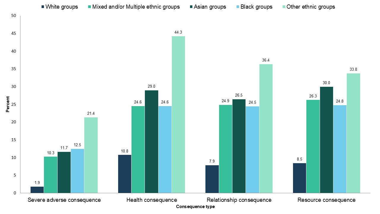 Figure 5: Reporting of adverse consequences among participants who gambled in the past four weeks, by ethnic group (percentage)