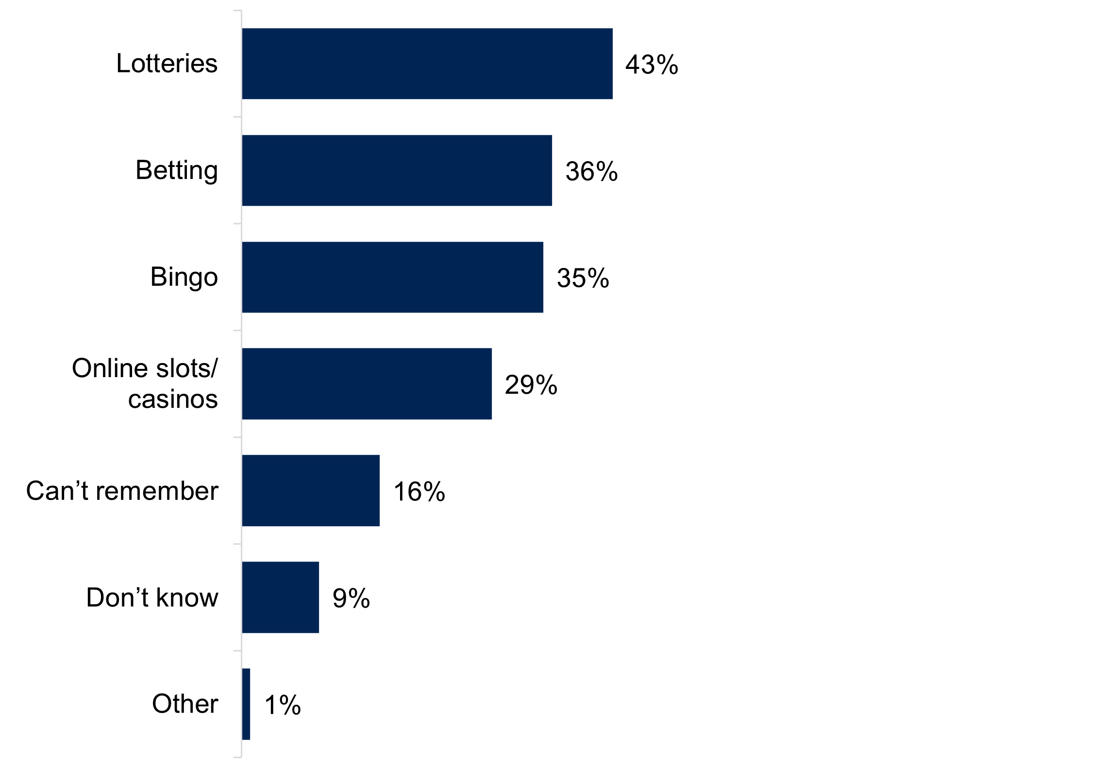 A bar chart showing the nature, from 'Online slot and/or casinos' to 'Lotteries', of gambling adverts seen. Data from the chart is provided within the following table.