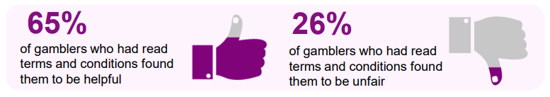 Proportion of gamblers (who had read terms and conditions) who found them to be helpful/unfair