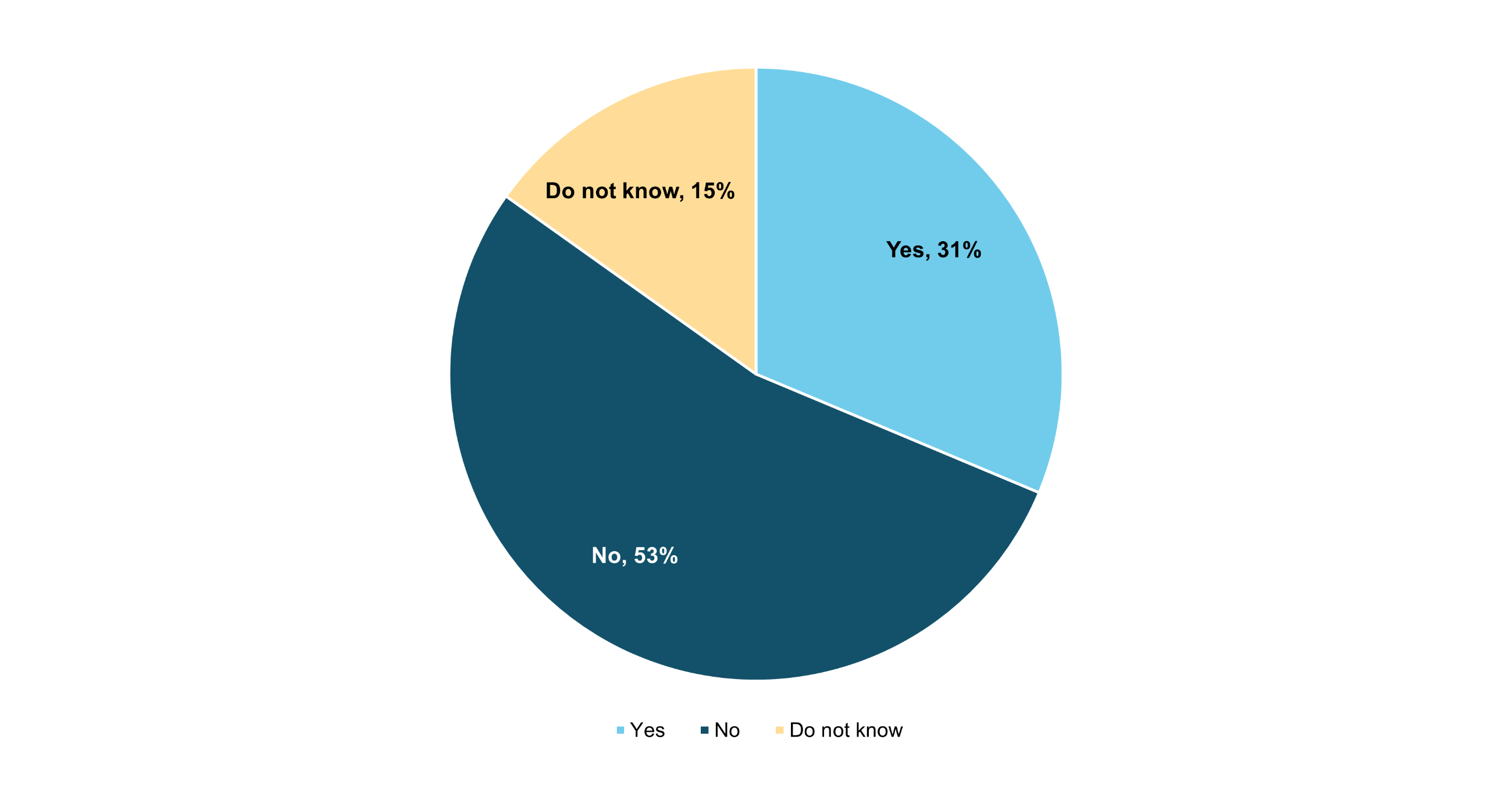 Figure 4.5: Advertising of gambling-related content by influencers, creators, streamers young people follow within the past 12 months