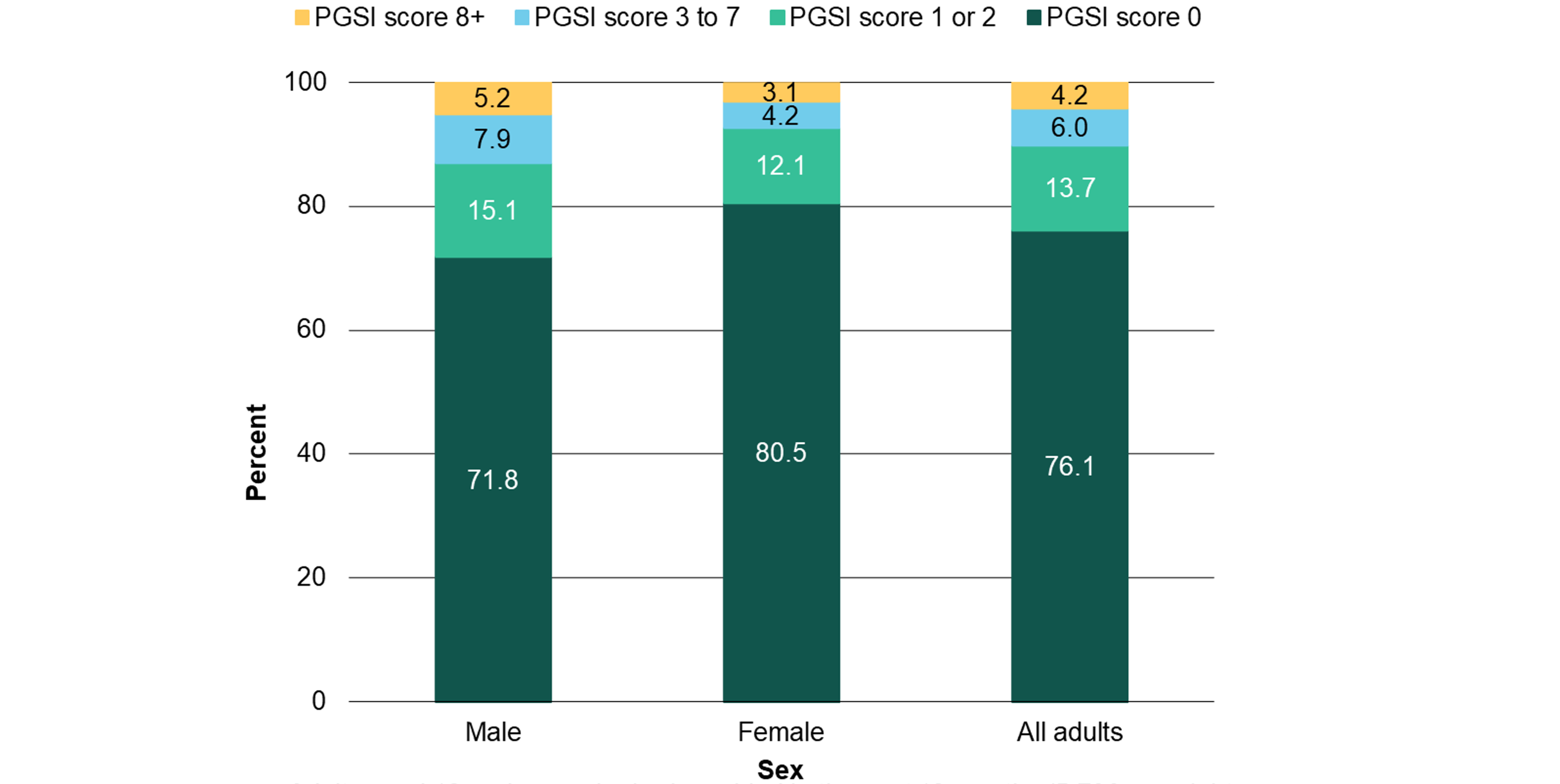 Chart depicting PGSI distribution of score categories for those who gambled in the past 12 months, by sex
