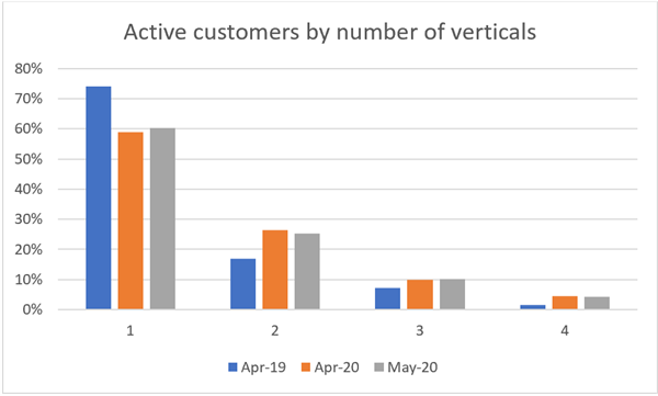 Active customers by number of verticals - the graph shows 4 groups of bars. The first is significantly higher than the rest. The other 3 decrease by approximately half each time. 