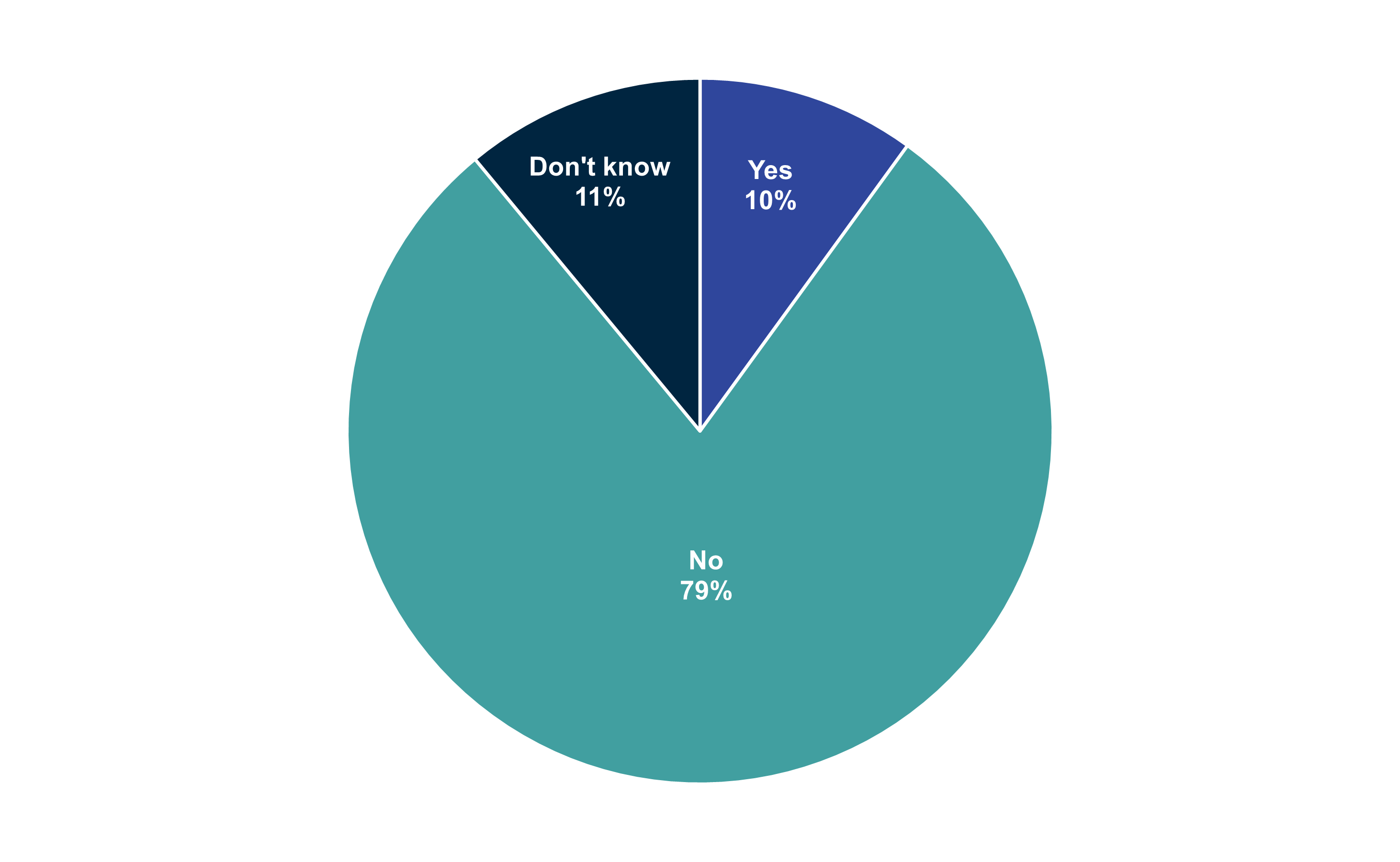 A pie chart showing if young people had played machines in an adults-only area. Options were 'Yes', 'No' or 'Don't know'. Data from the chart is provided within the following table