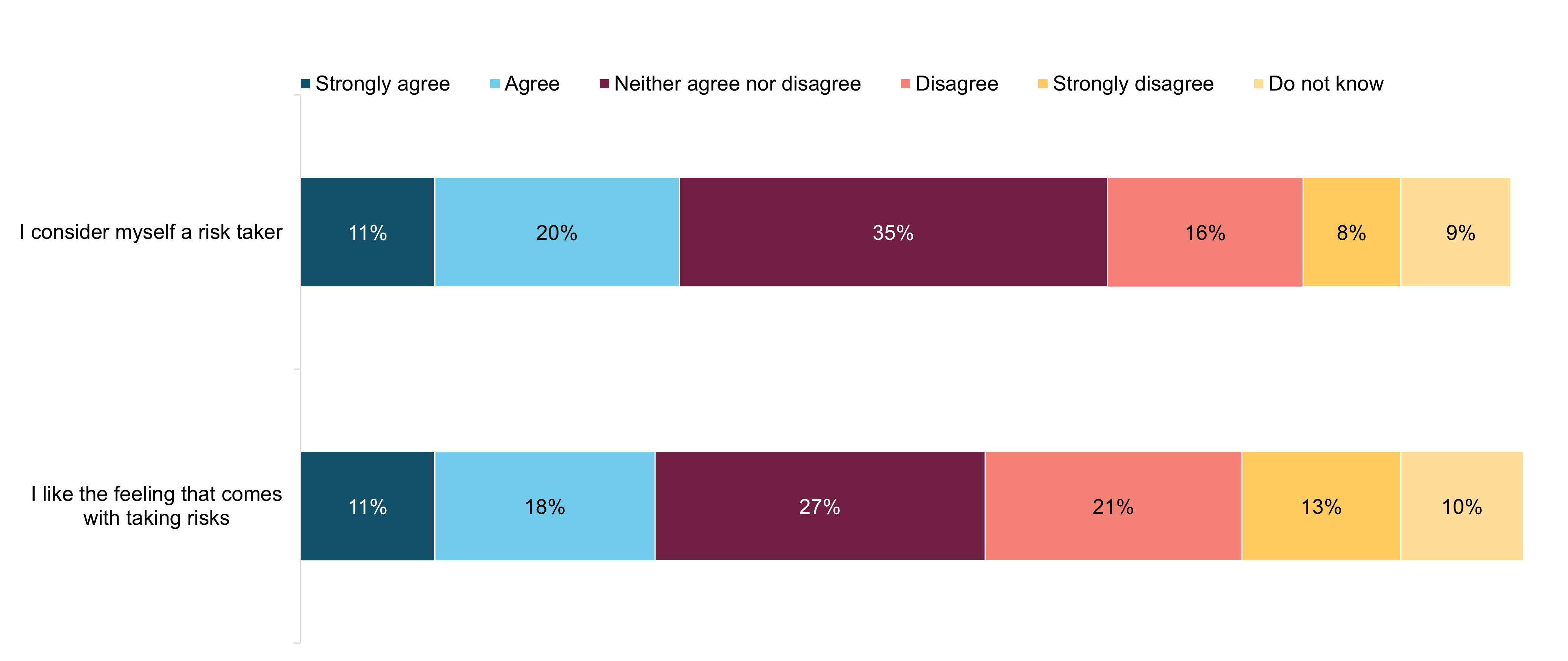 Figure 7.2: Those who consider themselves a risk-taker and like the feeling that comes with taking risks within the past 12 months