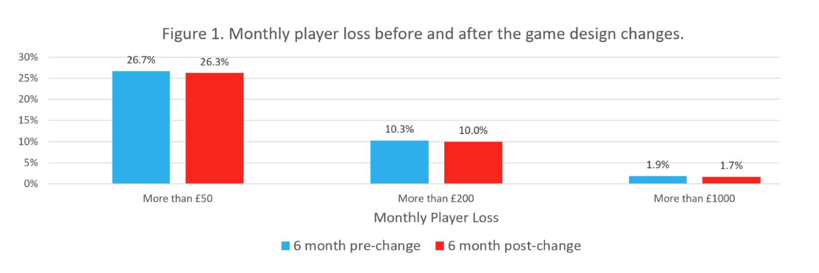 A bar chart showing monthly player loss before and after the slot design changes. Data from the chart is provided in the following table.