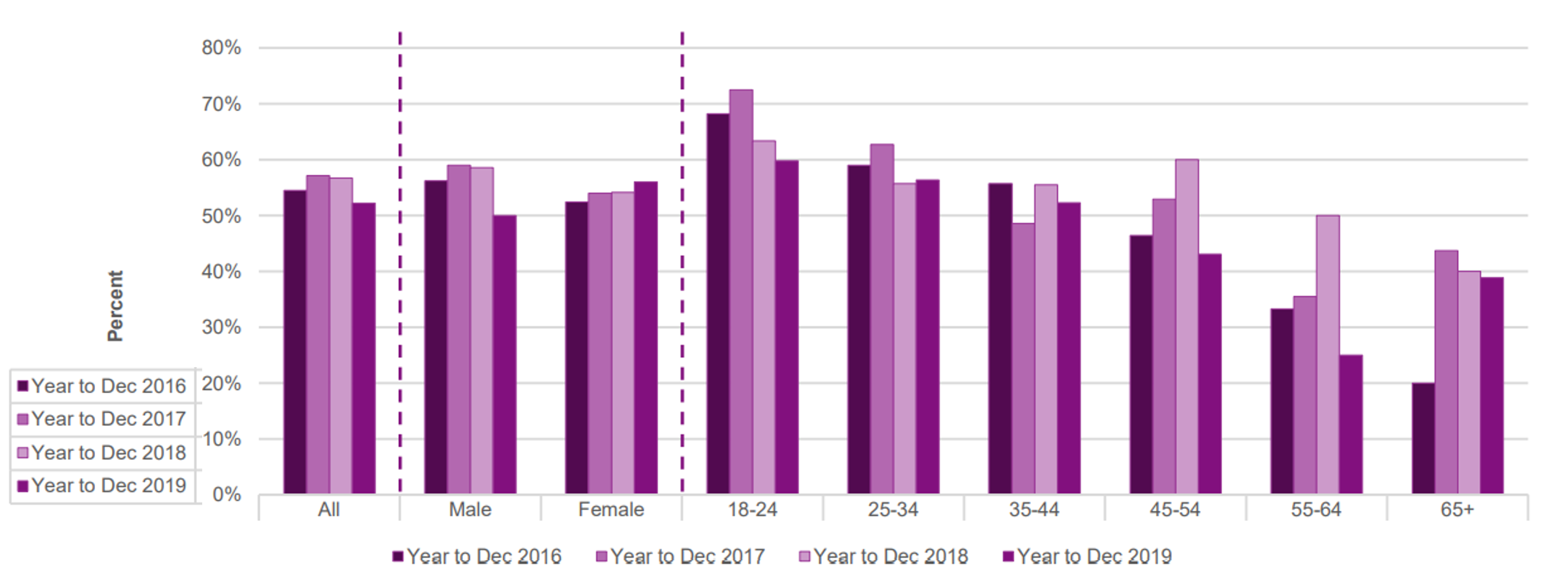 Proportion of online gamblers (with a social media account) who were prompted to spend money on gambling by seeing social media posts by gender and age