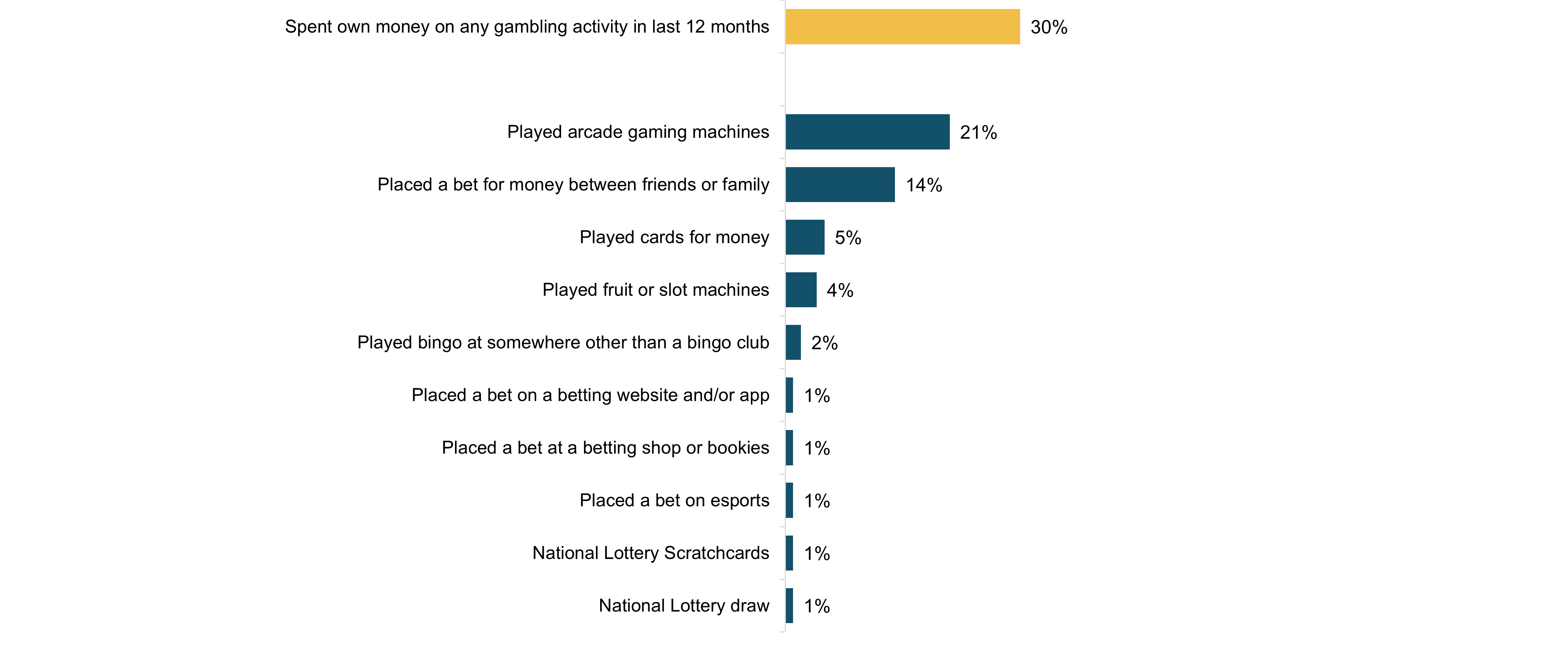 Figure 2.1: Top 10 gambling activities that young people spent their own money on in the last 12 months