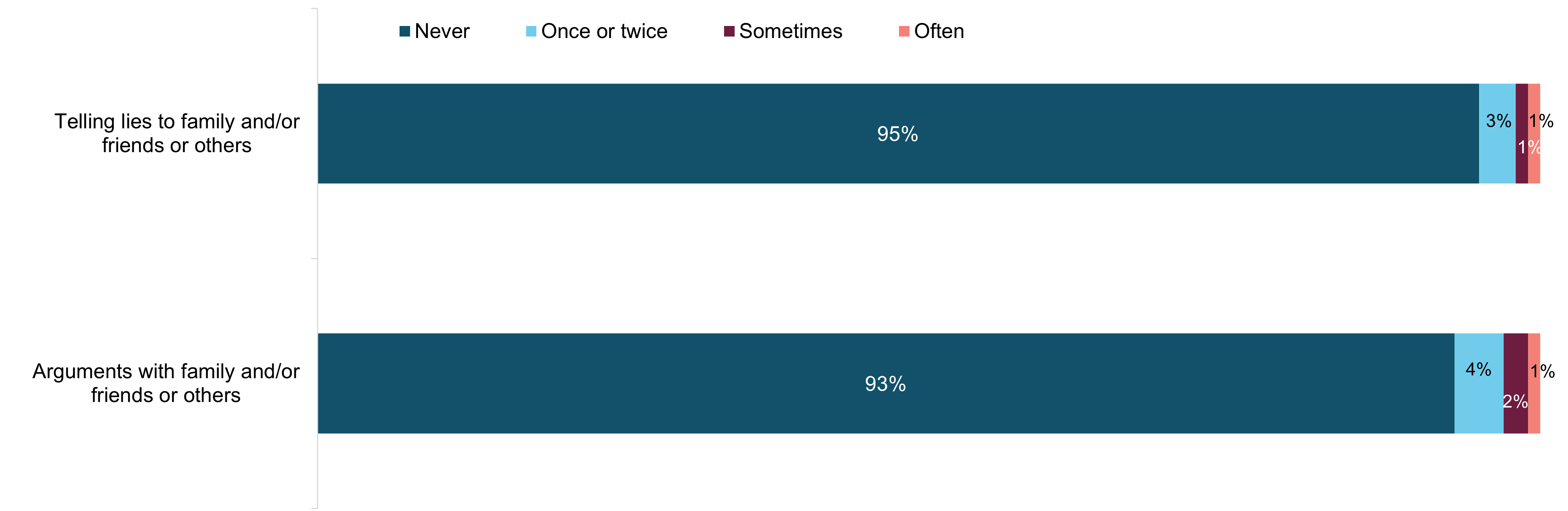 Figure 5.5: Extent to which gambling had led to lying and arguing with family or friends or others within the past 12 months