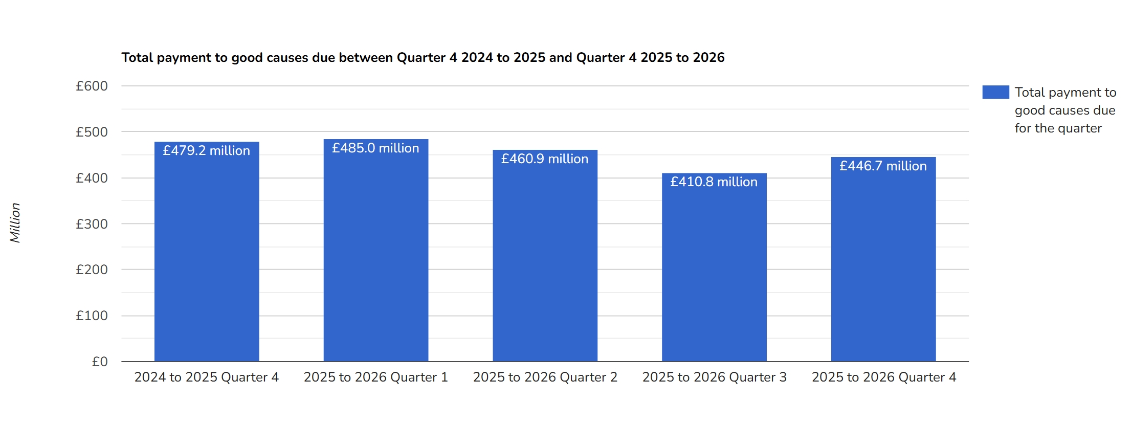 Total funds raised for good causes between Quarter 4 2024 to 2025 and Quarter 4 2025 to 2026 - Impact metrics
