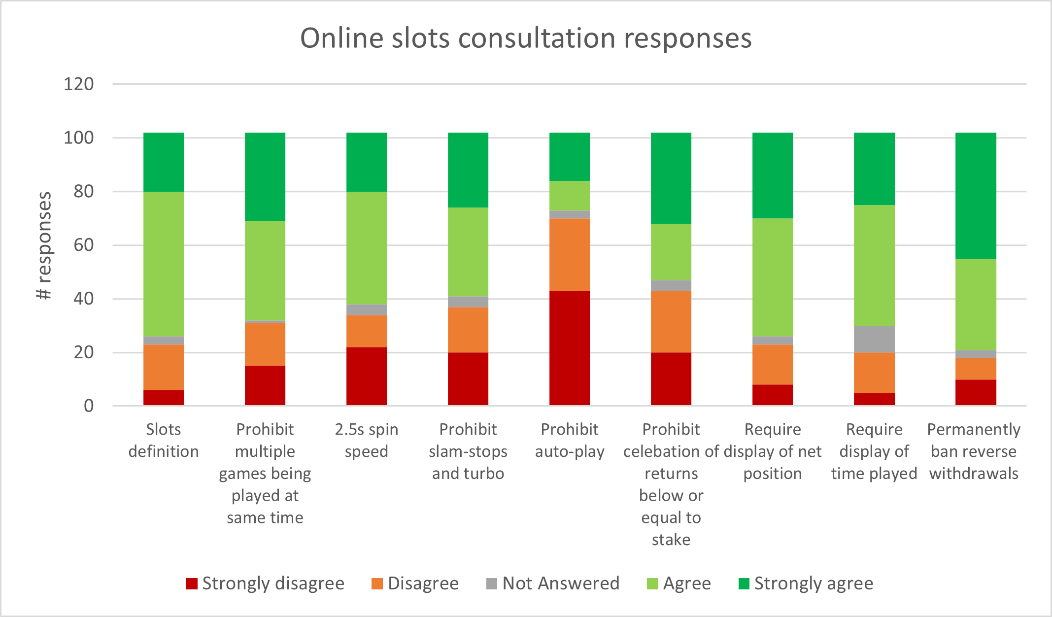 Chart - Online slots consultation responses -  The chart shows whether participants agreed or disagreed with the responses within the consultation and the extent to which they agree or disagree.