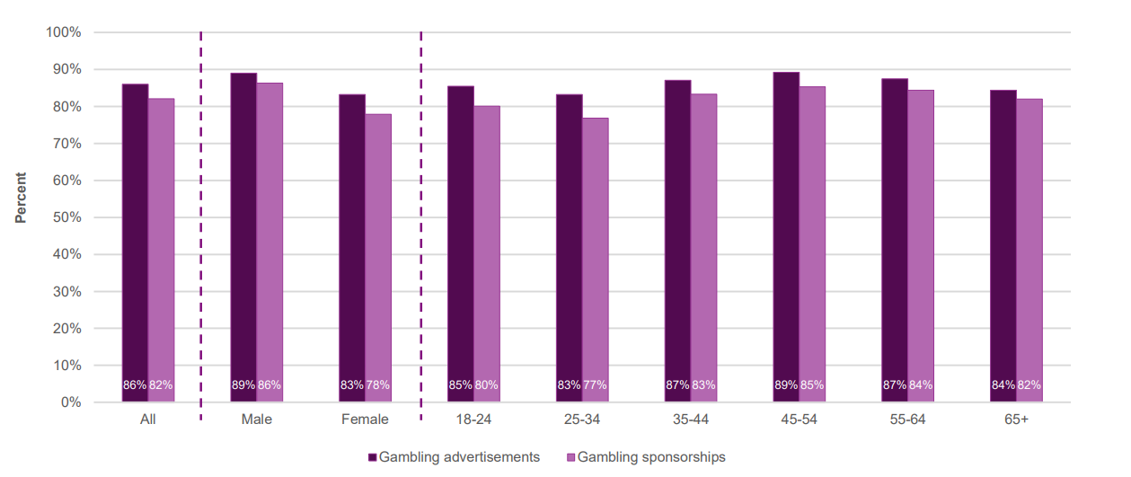 Seen or heard any gambling advertising and sponsorships by age and gender