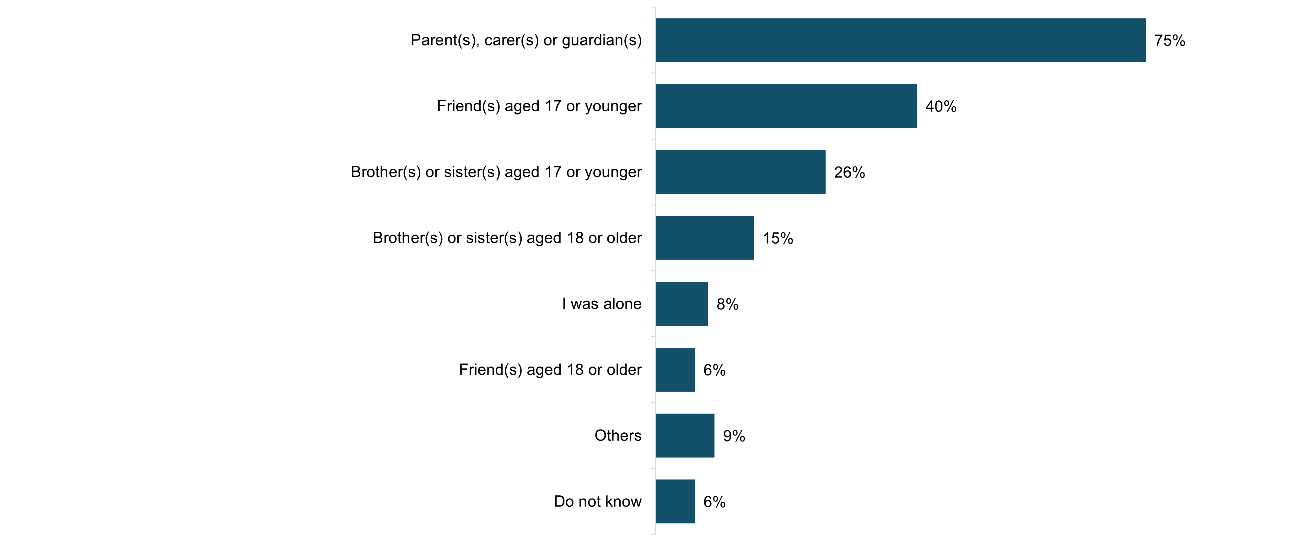 Figure 1.4: Who young people were with when they experienced gambling activities