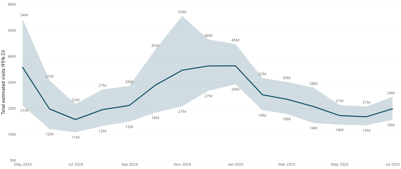 Figure 3 - Estimated visits to illegal websites