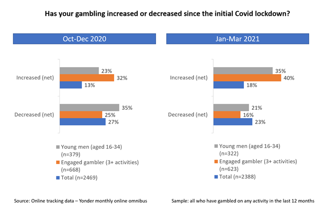 Has your gambling increased or decreased since the initial Covid lockdown?- the image shows two separate sets of graphs. Both sets are made up of two bar charts. The bar charts are made up of three categories. The first bar charts in both sets shows the increase in net spend. The second graph in both sets shows the decrease in net spend.
