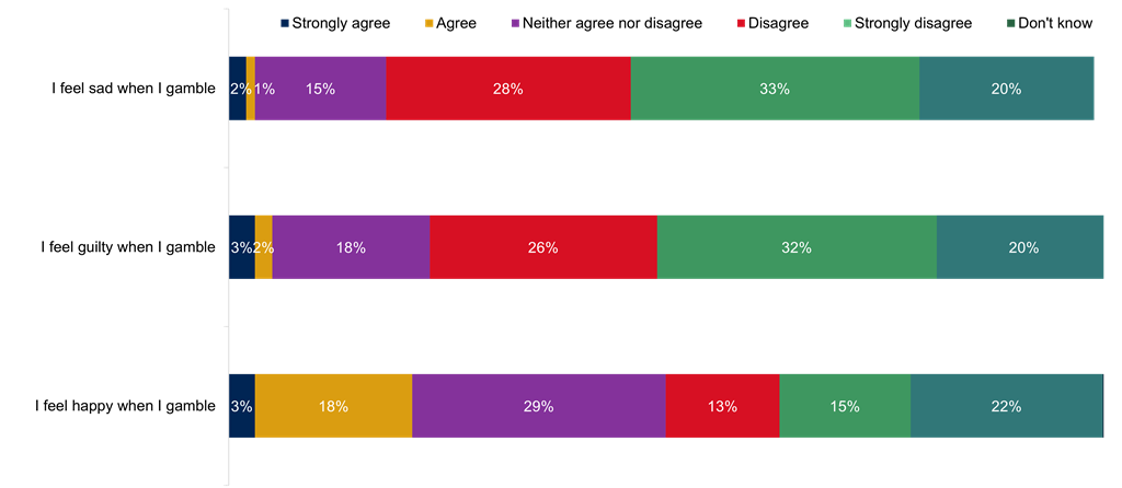 A horizontal stacked bar chart showing how gambling makes young people feel. Data from the chart is provided within the following table.