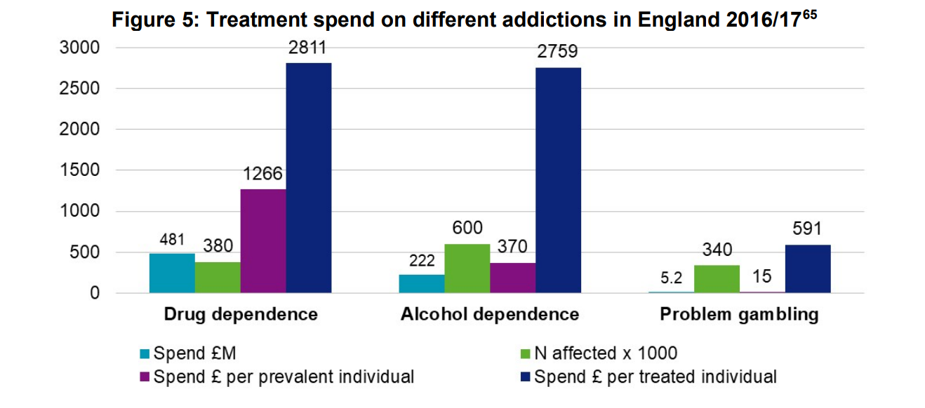 A graph showing the treatment spend on different addictions in England 2016-2017