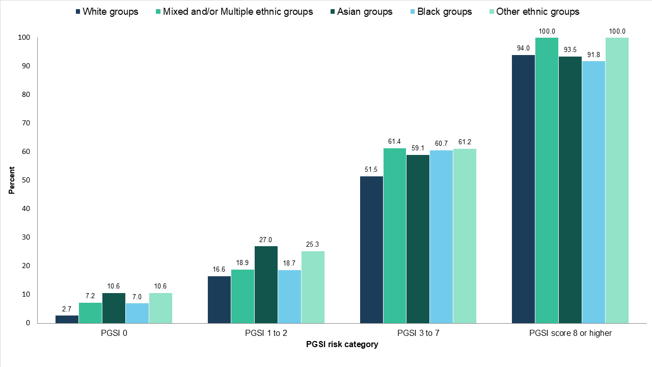 Figure 6: Reporting of adverse consequences among those who gambled within the past 4-weeks by PGSI risk category and ethnic group (percentage) 