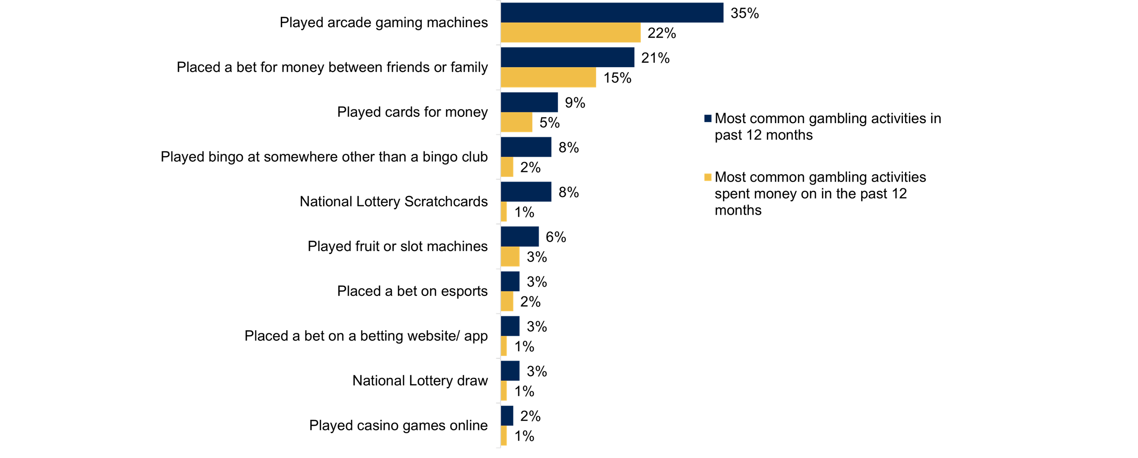 A bar chart showing the top ten most common gambling activities among young people in the past 12 months. For each activity, one bar represents the percentage of young people that have experienced the activity, another bar represents the percentage that have had active involvement and spent their own money on the activity. Data from the chart is provided within the following table.