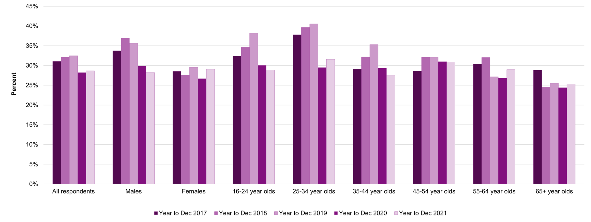 Figure 2 shows the proportion of respondents participating in at least one form of gambling in the past four weeks, by gender and age excluding those only playing National Lottery draw products, by gender and age