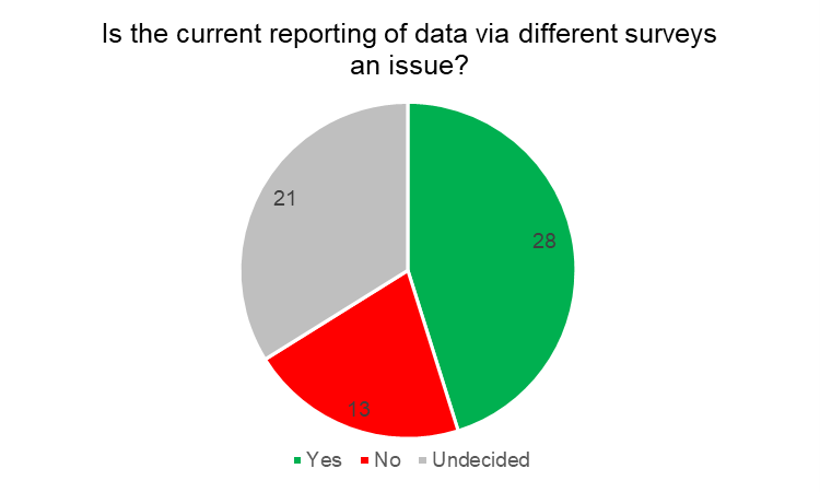 Figure 3 -  A pie chart showing the 62 responses to the question Is the current reporting of data via different surveys an issue?