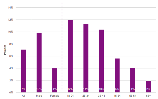 Proportion of gamblers who have ever made a complaint by gender and age