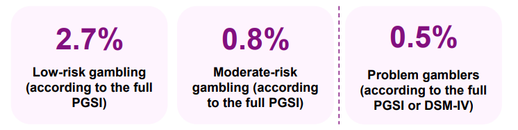 Low-risk, moderate-risk and problem gamblers in England 2018