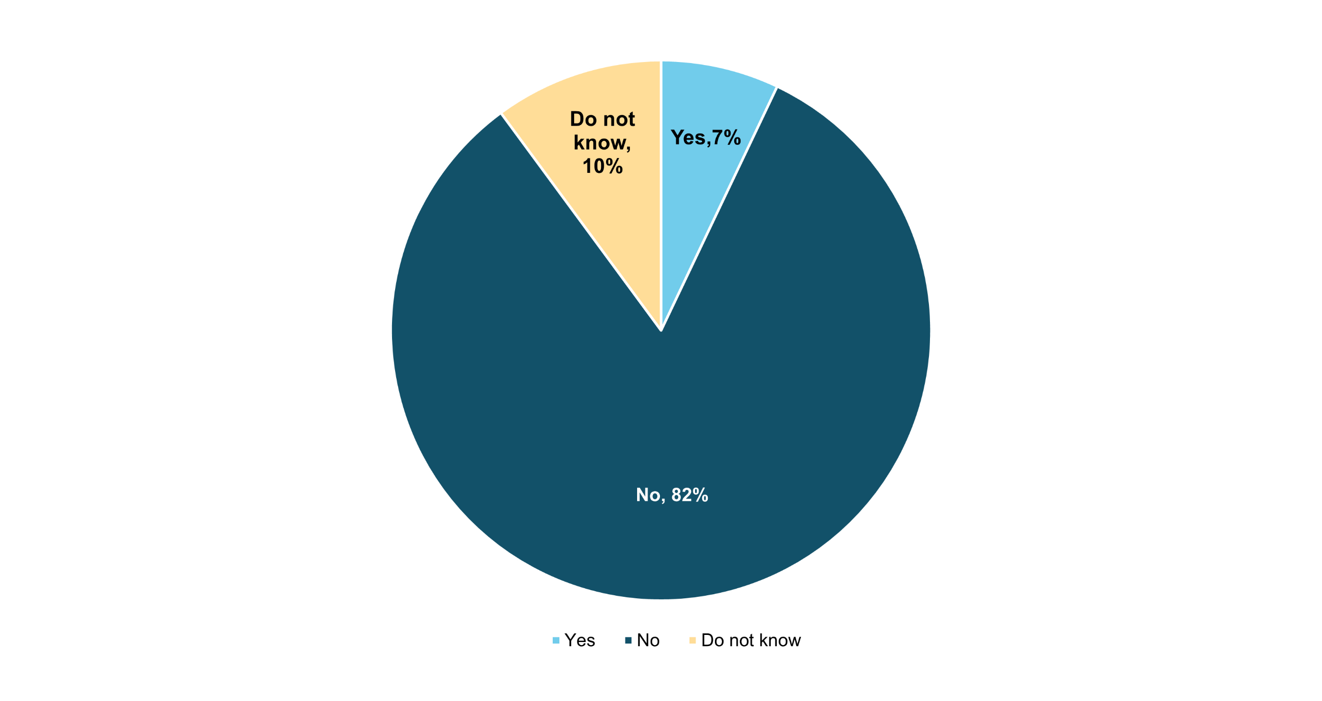 Figure 4.3: The perceived impact of adverts on unplanned spending on gambling within the past 12 months