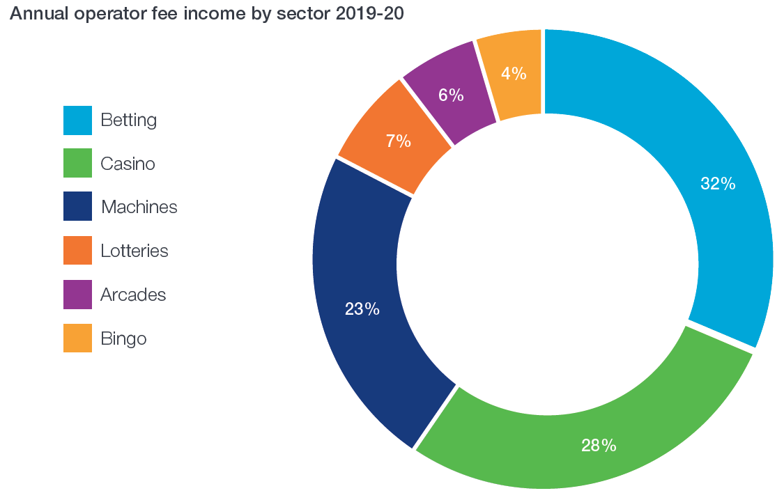 Image shows annual operator fee income by sector 2019-20. The sectors are displayed in a circular cut out graph.