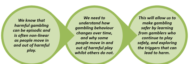 Image 11 - Research aims for changes in gambling behaviour over time- the image shows 3 circles with text in them. The first circle describes what we know, the second describes what we need to do and the third describes what this will help us to understand.