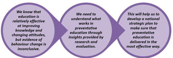 Image 13 - Research aims for prevention and education - the image shows 3 circles with text in them. The first circle describes what we know, the second describes what we need to do and the third describes what this will help us to understand.