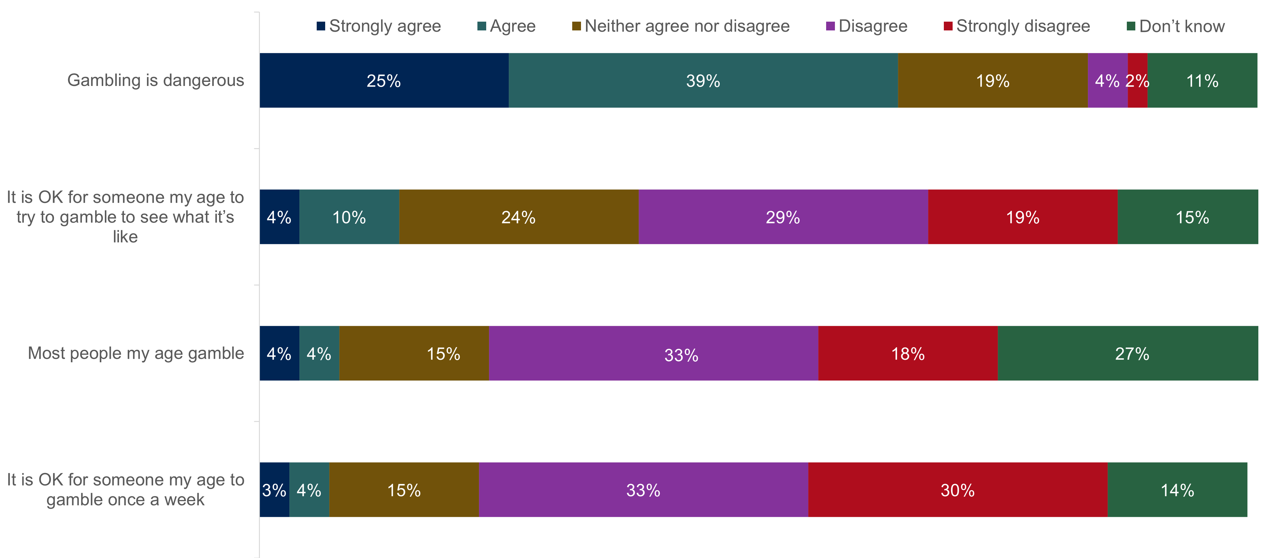 A chart showing a scale of agreement around young people's views on gambling from 'Gambling is dangerous' to 'It is OK for someone my age to gamble once a week'. Data from the chart is provided within the following table.