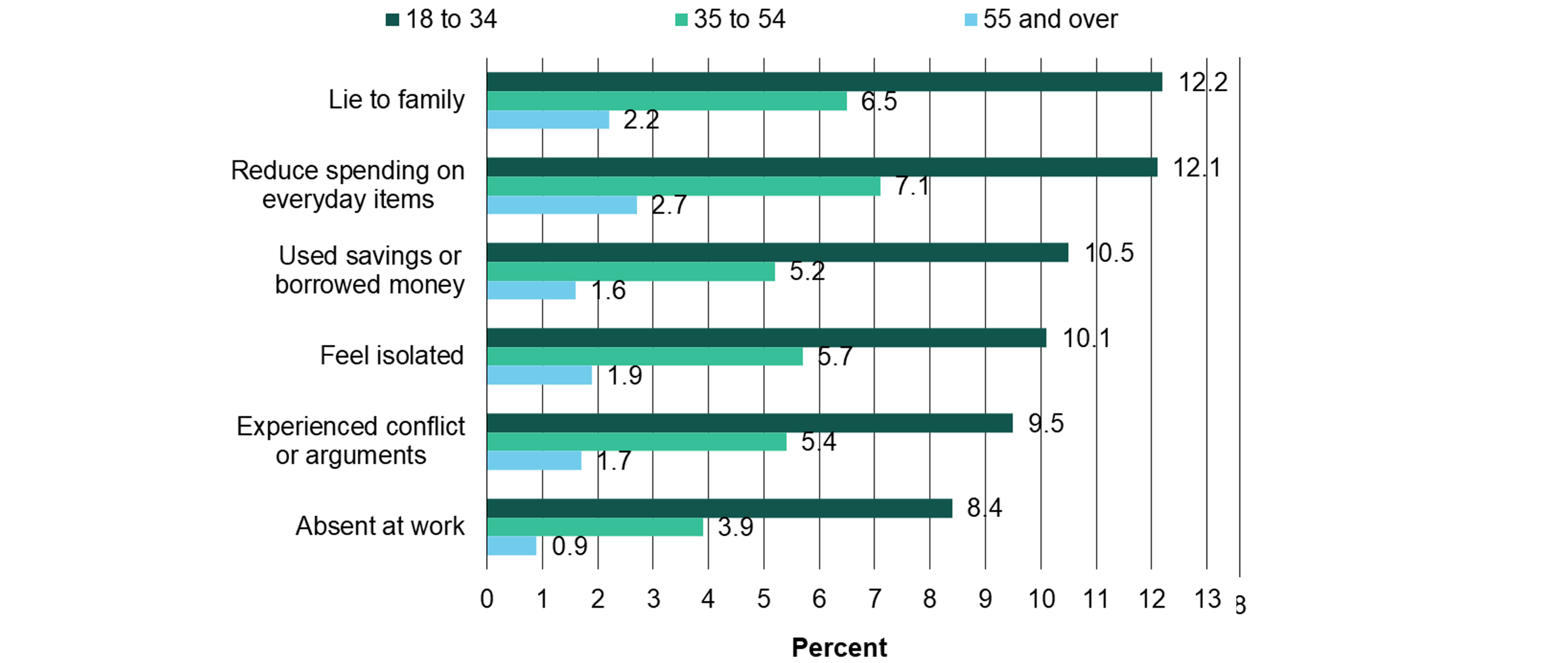 Chart depicting proportion who gambled in the past 12 months experiencing potential adverse consequences at least occasionally from own gambling, by age group