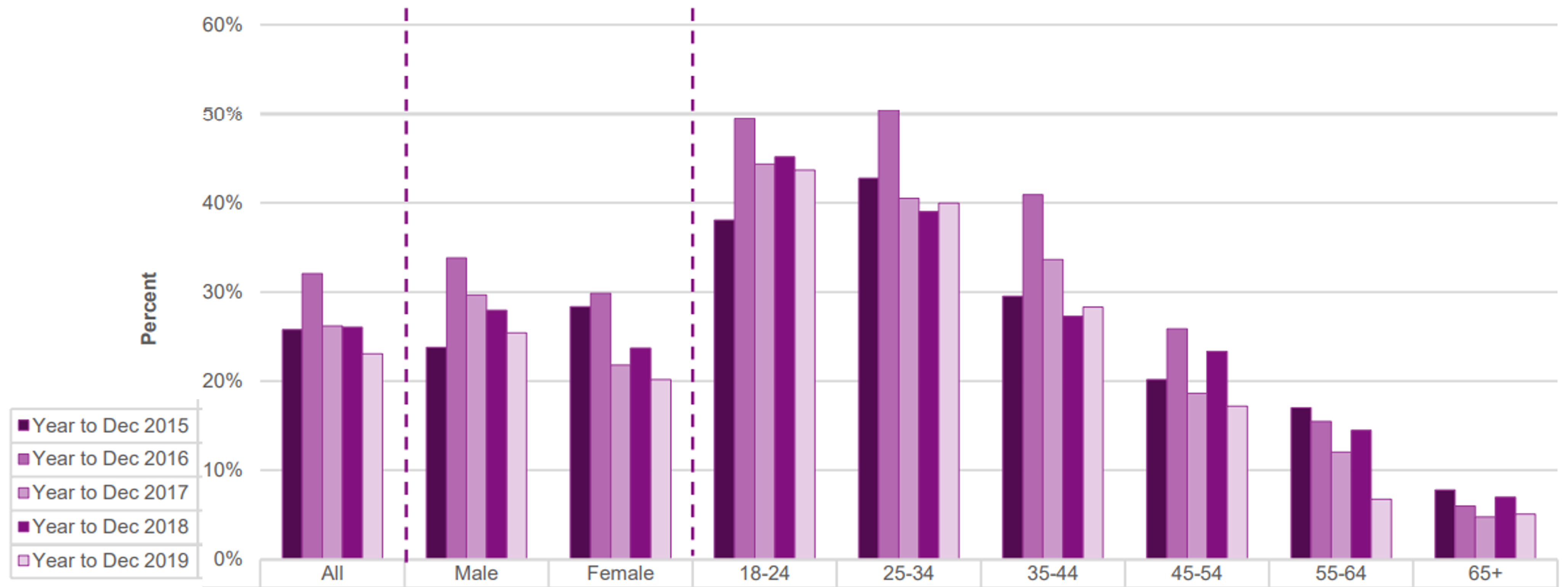 Proportion of online gamblers following gambling companies on social media by gender and age