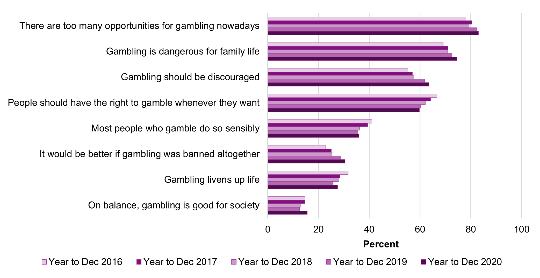 Figure 8 – Respondents agreeing with attitude statements